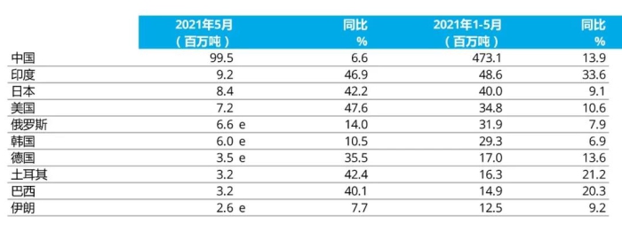 e - 預估值。排名依據(jù)為本年度累計粗鋼產(chǎn)量